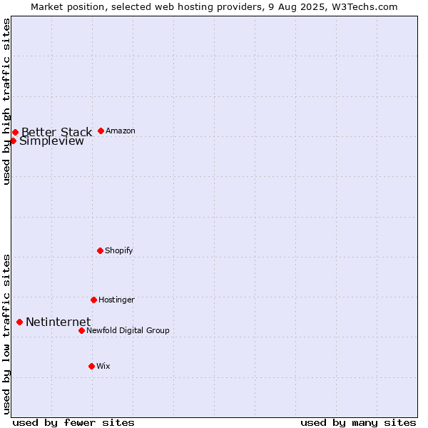 Market position of Netinternet vs. Better Stack vs. Simpleview