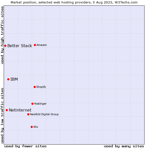 Market position of IBM vs. Netinternet vs. Better Stack