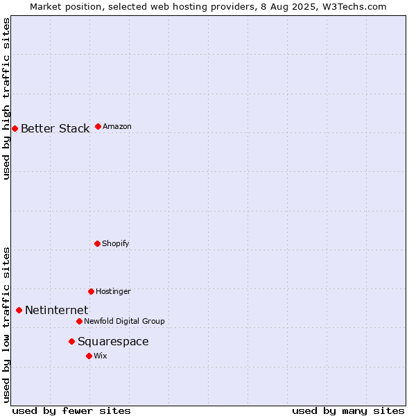 Market position of Squarespace vs. Netinternet vs. Better Stack