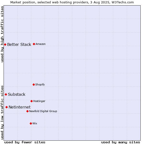 Market position of Netinternet vs. Substack vs. Better Stack