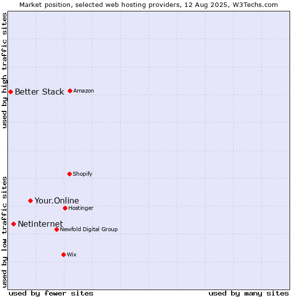 Market position of Your.Online vs. Netinternet vs. Better Stack