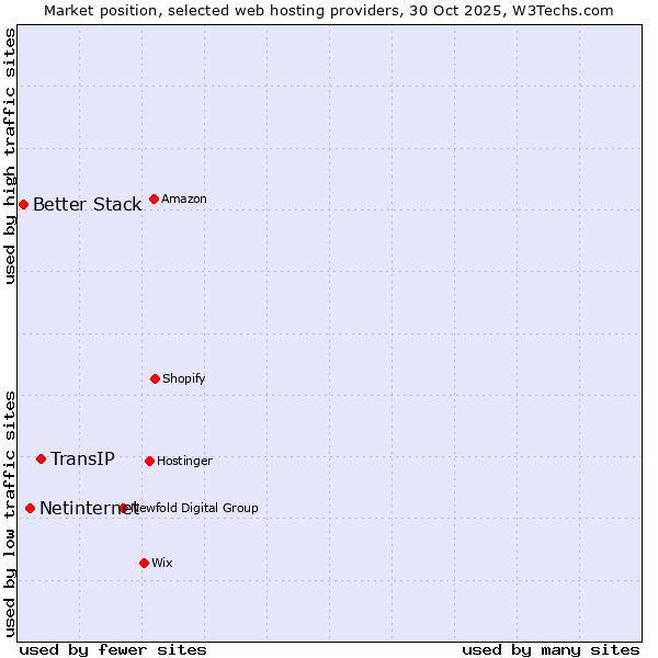 Market position of TransIP vs. Netinternet vs. Better Stack