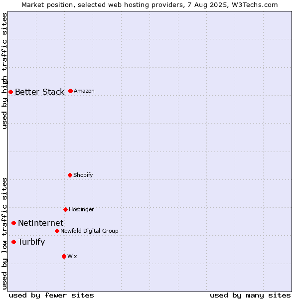 Market position of Netinternet vs. Turbify vs. Better Stack
