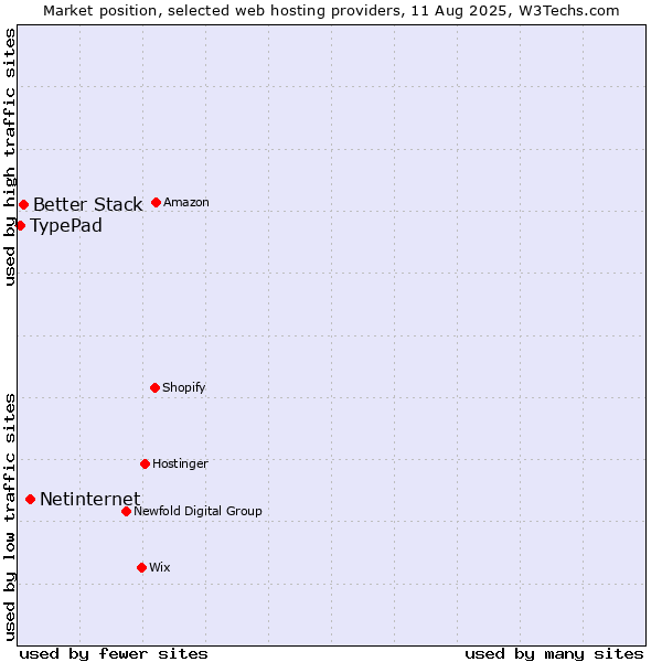 Market position of Netinternet vs. Better Stack vs. TypePad