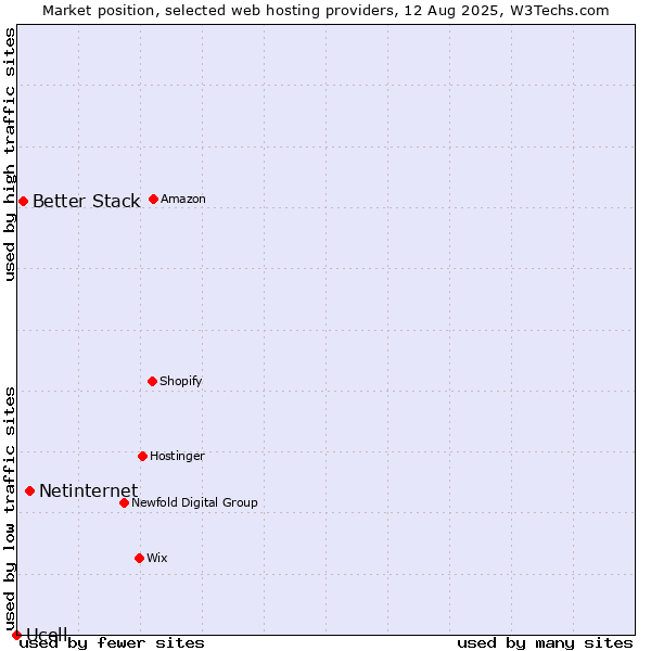 Market position of Netinternet vs. Better Stack vs. Ucell