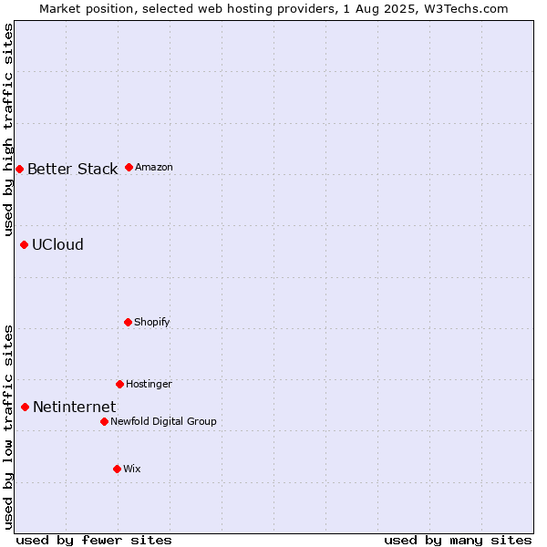 Market position of Netinternet vs. UCloud vs. Better Stack