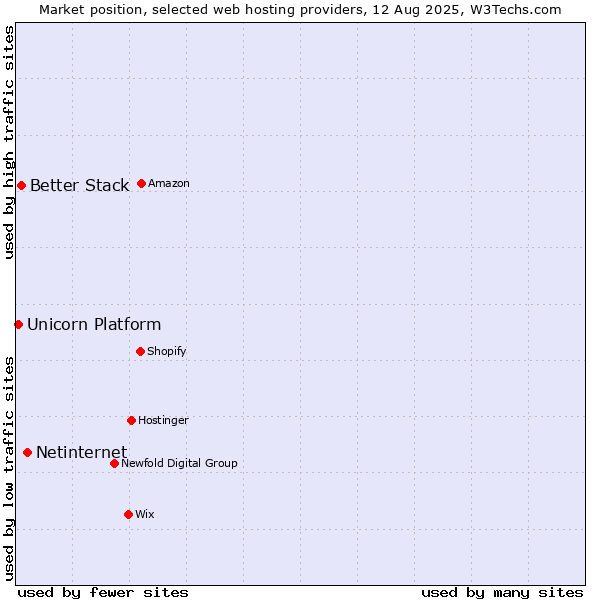 Market position of Netinternet vs. Better Stack vs. Unicorn Platform