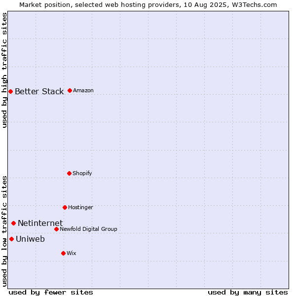 Market position of Netinternet vs. Uniweb vs. Better Stack
