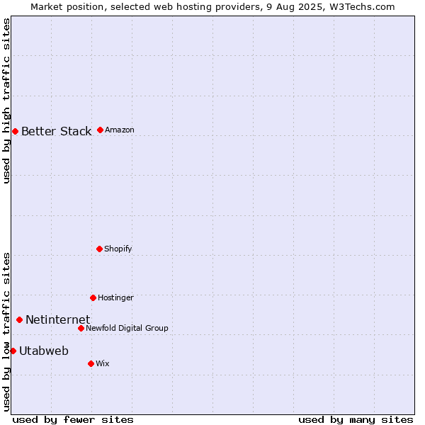 Market position of Netinternet vs. Better Stack vs. Utabweb