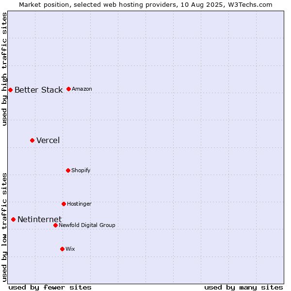 Market position of Vercel vs. Netinternet vs. Better Stack