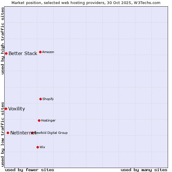Market position of Netinternet vs. Better Stack vs. Voxility