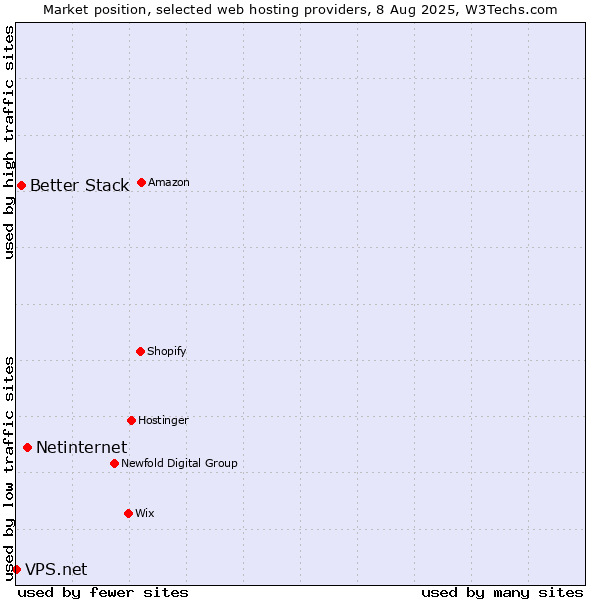 Market position of Netinternet vs. Better Stack vs. VPS.net