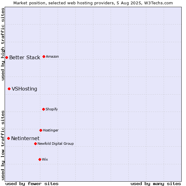 Market position of VSHosting vs. Netinternet vs. Better Stack