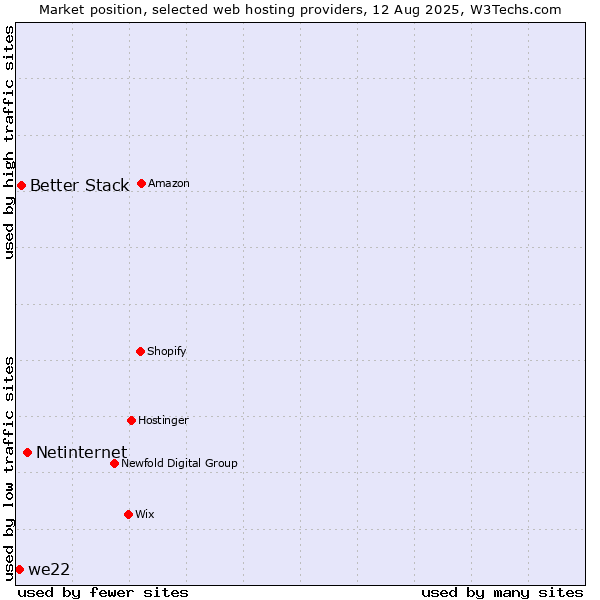 Market position of Netinternet vs. Better Stack vs. we22