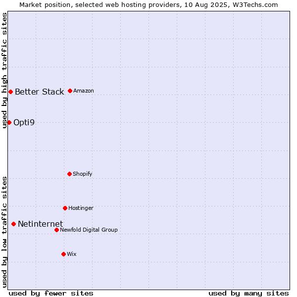 Market position of Netinternet vs. Better Stack vs. Opti9