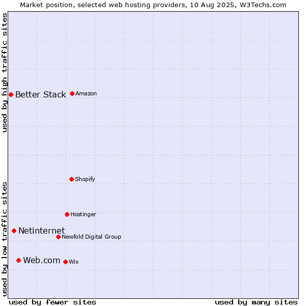Market position of Web.com vs. Netinternet vs. Better Stack