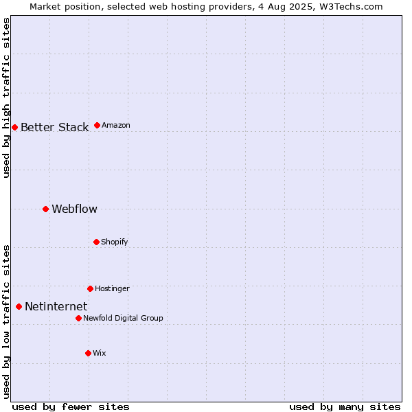 Market position of Webflow vs. Netinternet vs. Better Stack