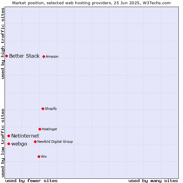 Market position of webgo vs. Netinternet vs. Better Stack