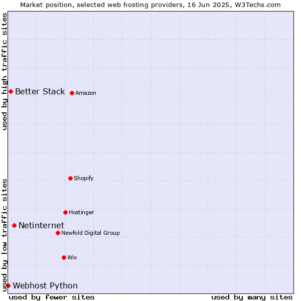 Market position of Netinternet vs. Better Stack vs. Webhost Python
