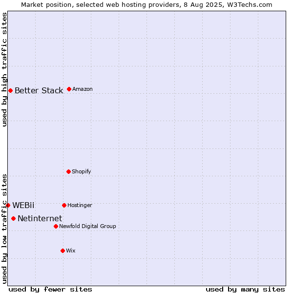 Market position of Netinternet vs. Better Stack vs. WEBii