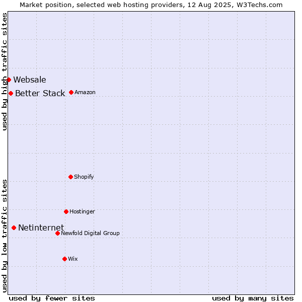 Market position of Netinternet vs. Better Stack vs. Websale