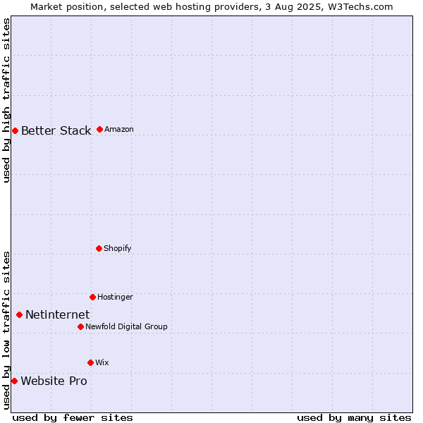 Market position of Netinternet vs. Better Stack vs. Website Pro