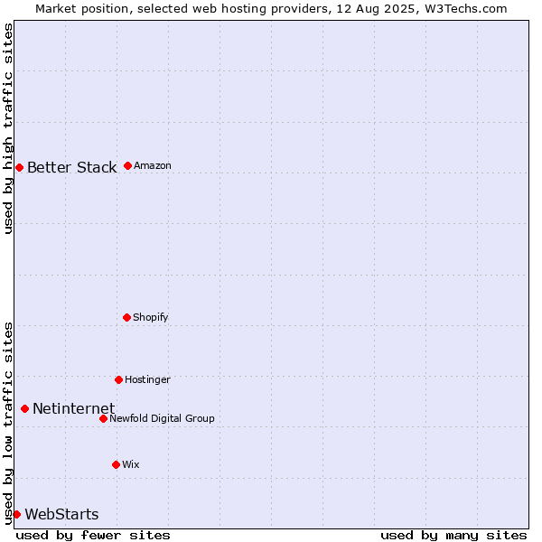 Market position of Netinternet vs. Better Stack vs. WebStarts