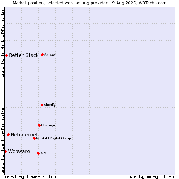 Market position of Netinternet vs. Better Stack vs. Webware