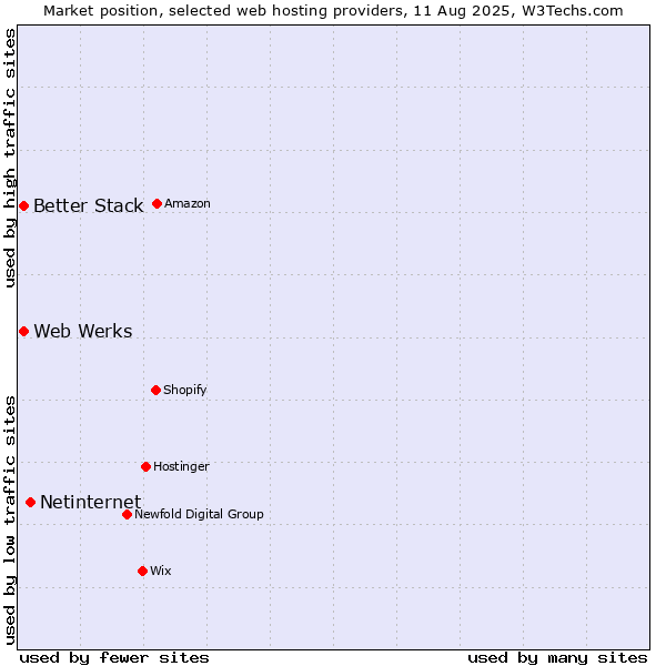 Market position of Netinternet vs. Web Werks vs. Better Stack