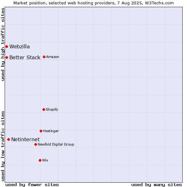 Market position of Netinternet vs. Webzilla vs. Better Stack