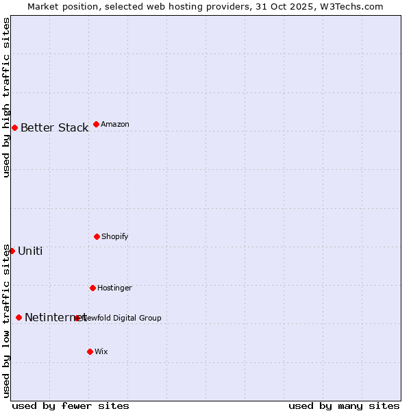 Market position of Netinternet vs. Better Stack vs. Uniti