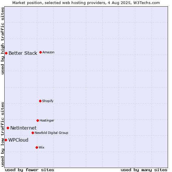 Market position of Netinternet vs. Better Stack vs. WPCloud