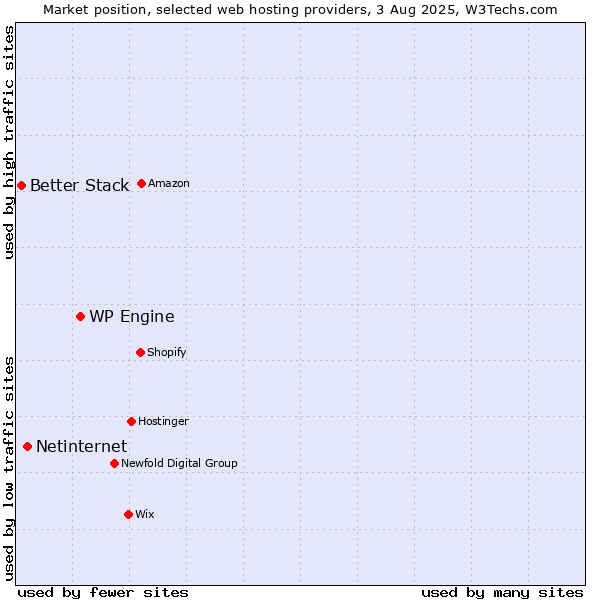 Market position of WP Engine vs. Netinternet vs. Better Stack