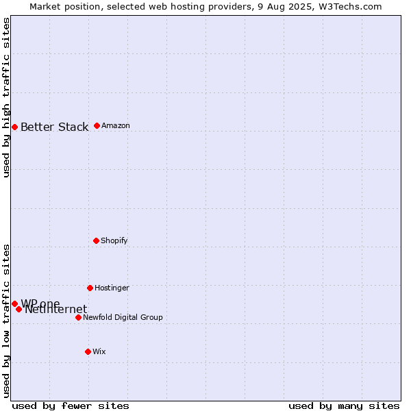 Market position of Netinternet vs. WP.one vs. Better Stack