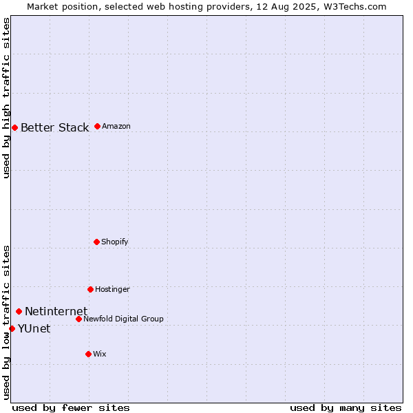 Market position of Netinternet vs. Better Stack vs. YUnet