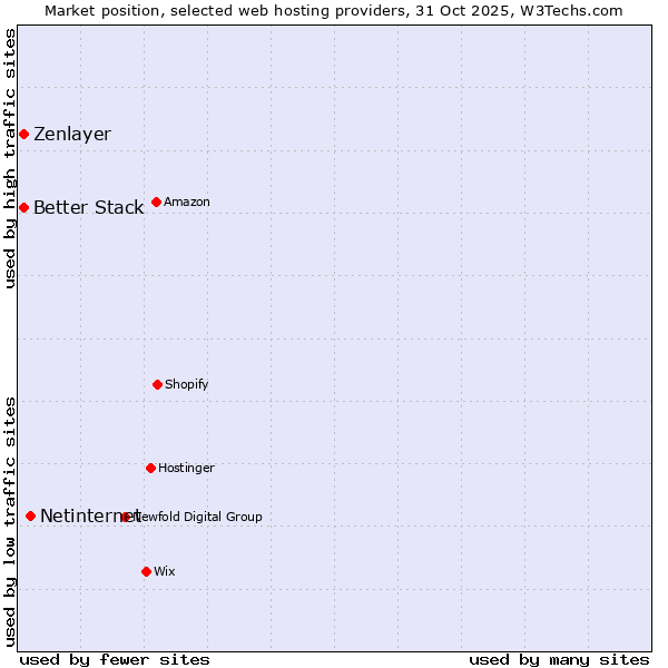 Market position of Netinternet vs. Better Stack vs. Zenlayer