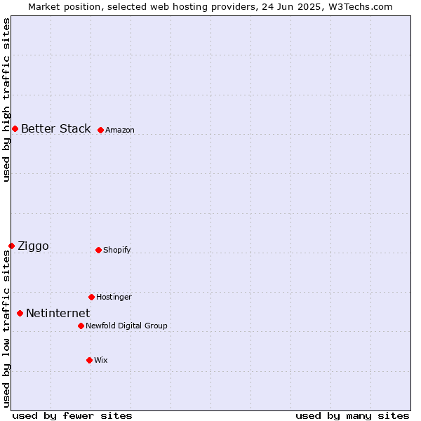 Market position of Netinternet vs. Better Stack vs. Ziggo