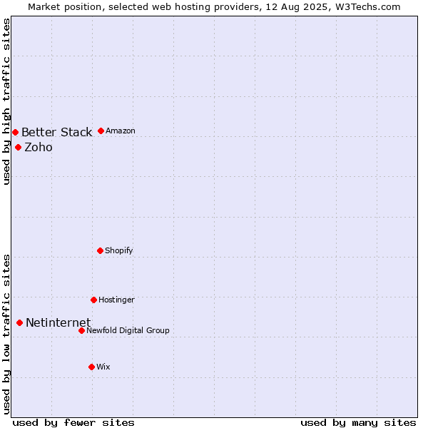 Market position of Netinternet vs. Zoho vs. Better Stack