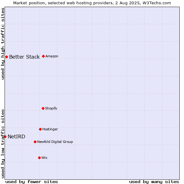 Market position of Better Stack vs. NetIRD