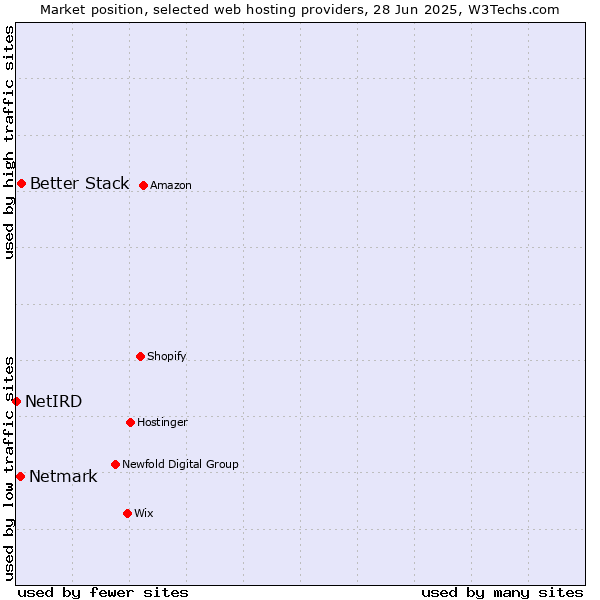 Market position of Better Stack vs. Netmark vs. NetIRD