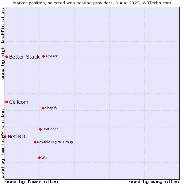 Market position of Cellcom vs. Better Stack vs. NetIRD