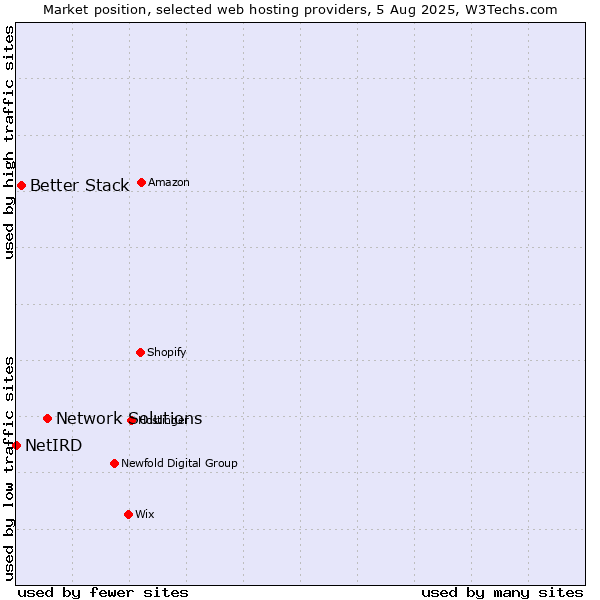 Market position of Network Solutions vs. Better Stack vs. NetIRD
