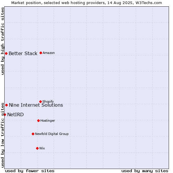 Market position of Nine Internet Solutions vs. Better Stack vs. NetIRD