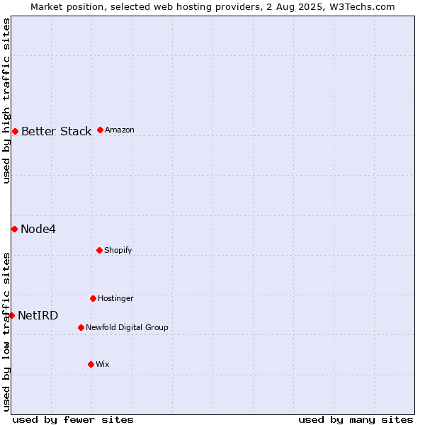 Market position of Better Stack vs. Node4 vs. NetIRD