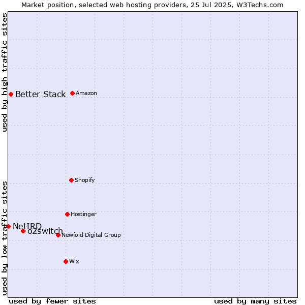 Market position of o2switch vs. Better Stack vs. NetIRD