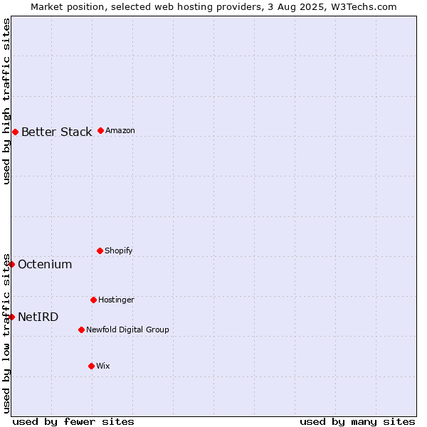 Market position of Better Stack vs. Octenium vs. NetIRD