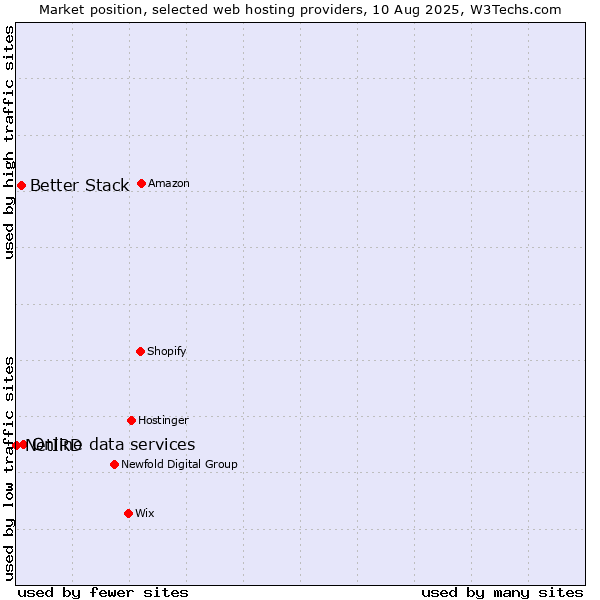 Market position of Online data services vs. Better Stack vs. NetIRD