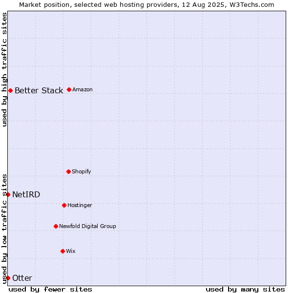 Market position of Better Stack vs. Otter vs. NetIRD