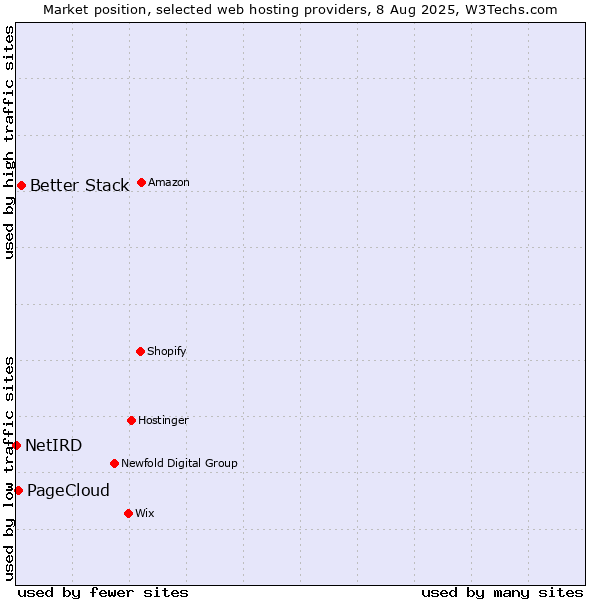 Market position of Better Stack vs. PageCloud vs. NetIRD