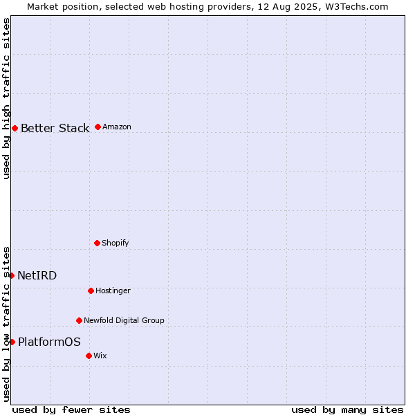 Market position of Better Stack vs. PlatformOS vs. NetIRD
